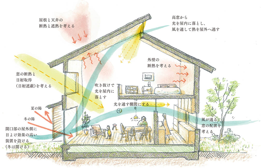 パッシブデザインの家の図